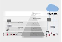 OPC UA: Daha fazla şeffaflık için beş harf